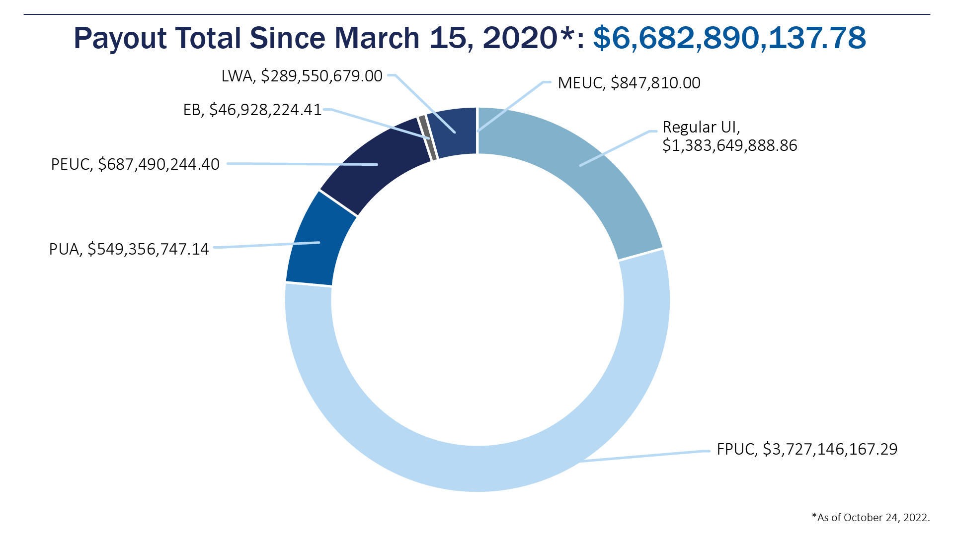 Total Payout since March 2020