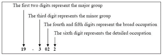 SOC code structure