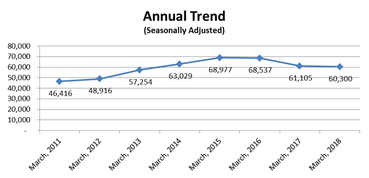 Seasonally Adjusted