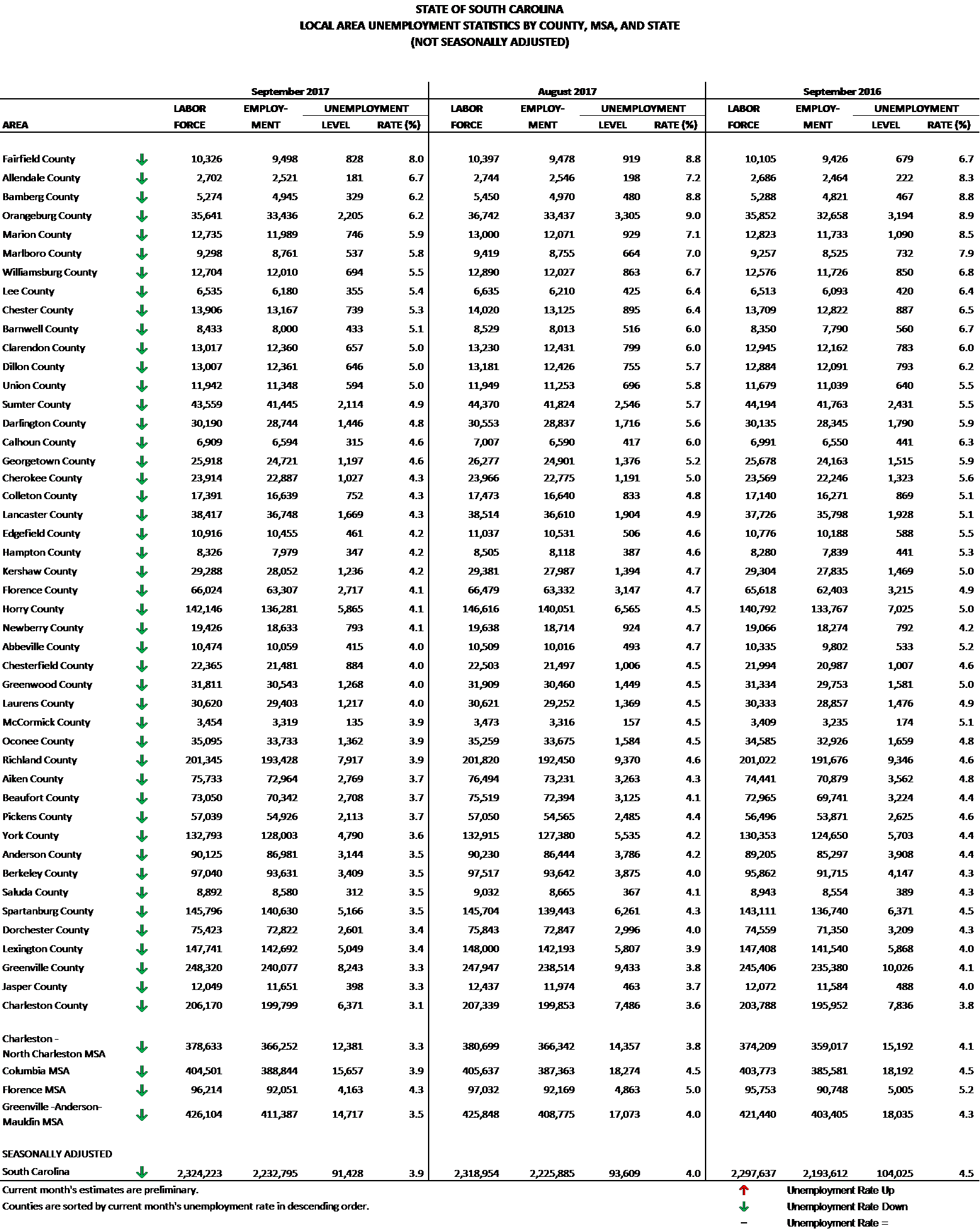 Not seasonally adjusted